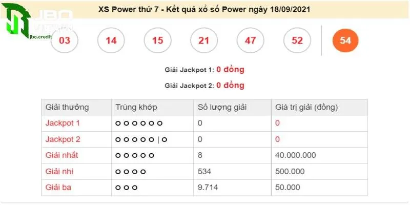 Xổ số điện toán - Lựa chọn đúng đắn của người chơi JBO