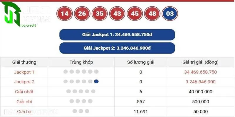Xổ Số Điện Toán - Cơ Hội Giàu Lên Nhanh Chóng Tại JBO